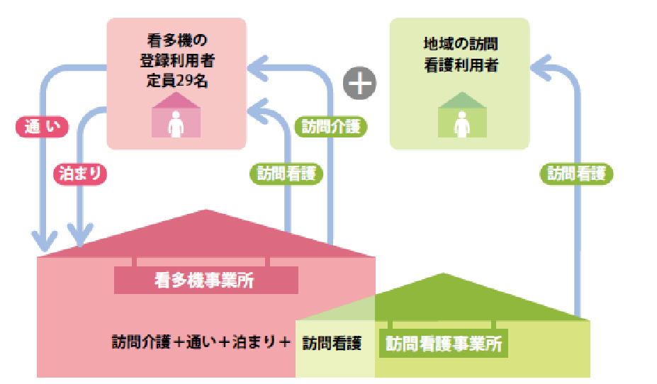 4つのサービス体系と対象者